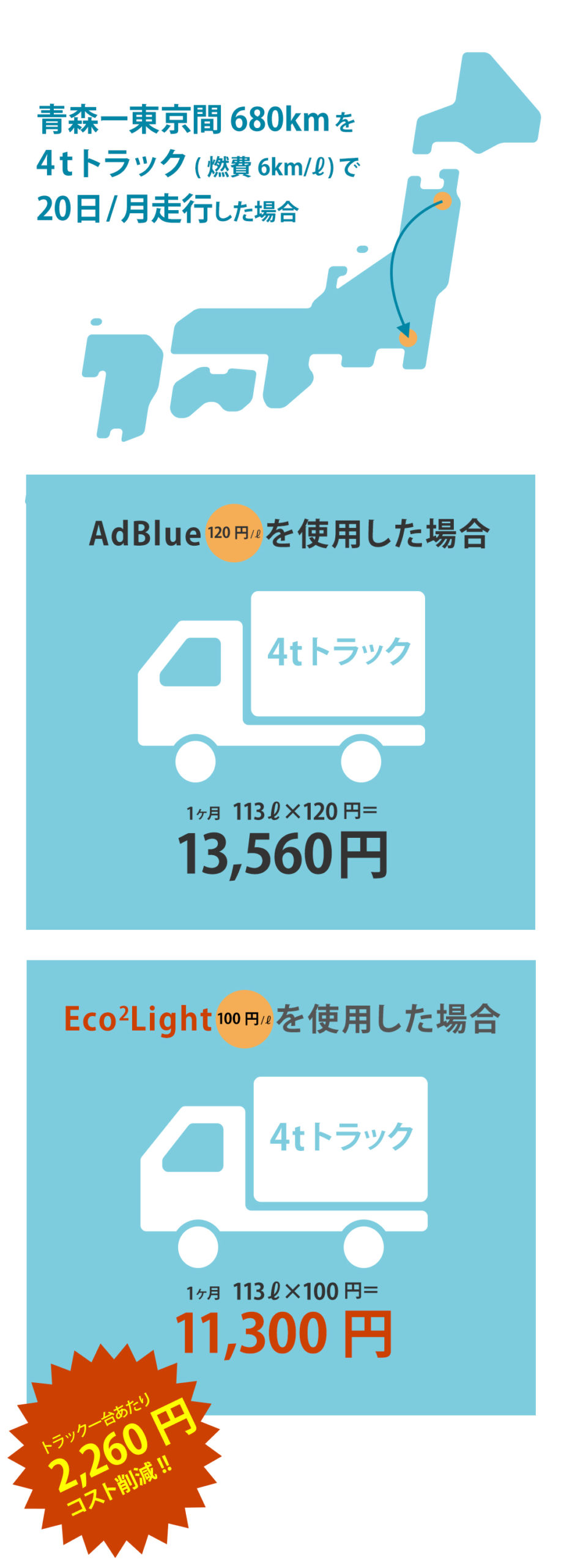 AdBlue®からEco2Lightにすると、大幅なコスト削減になります。
