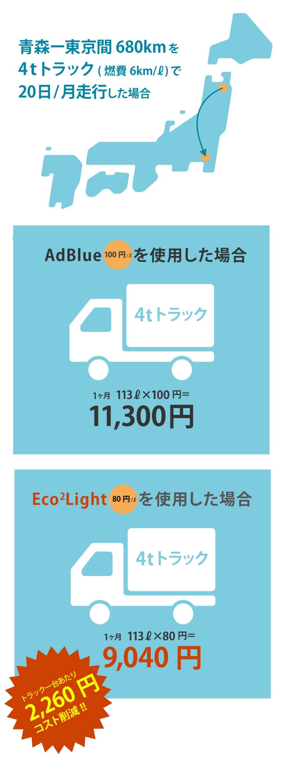 AdBlue®からEco2Lightにすると、大幅なコスト削減になります。