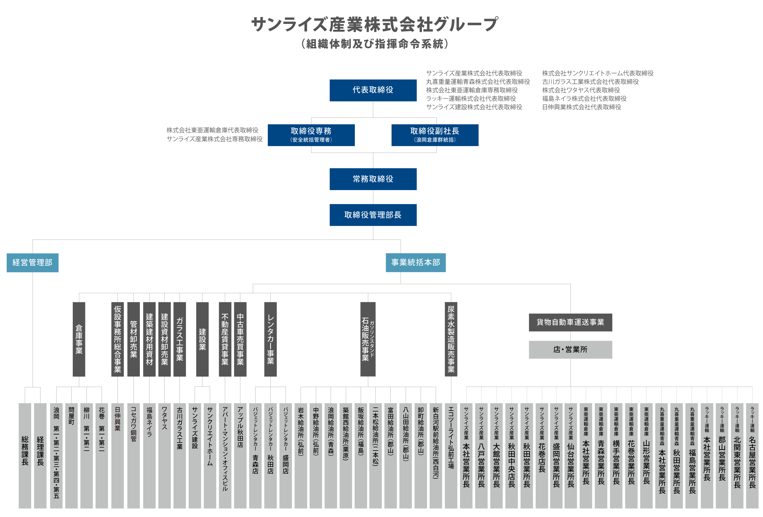 青森県弘前市の運送会社　サンライズ産業株式会社の組織図