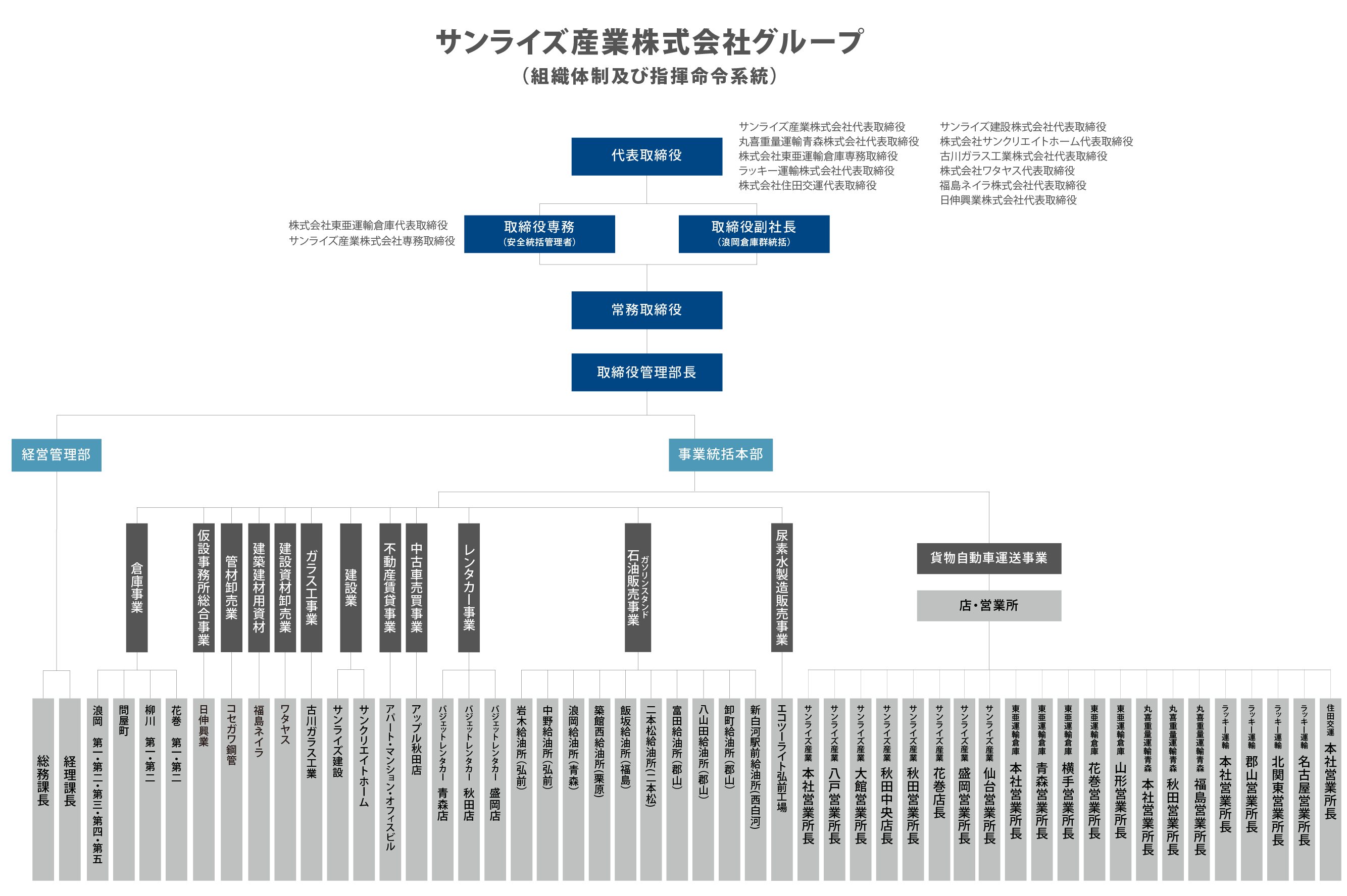 青森県弘前市の運送会社　サンライズ産業株式会社の組織図