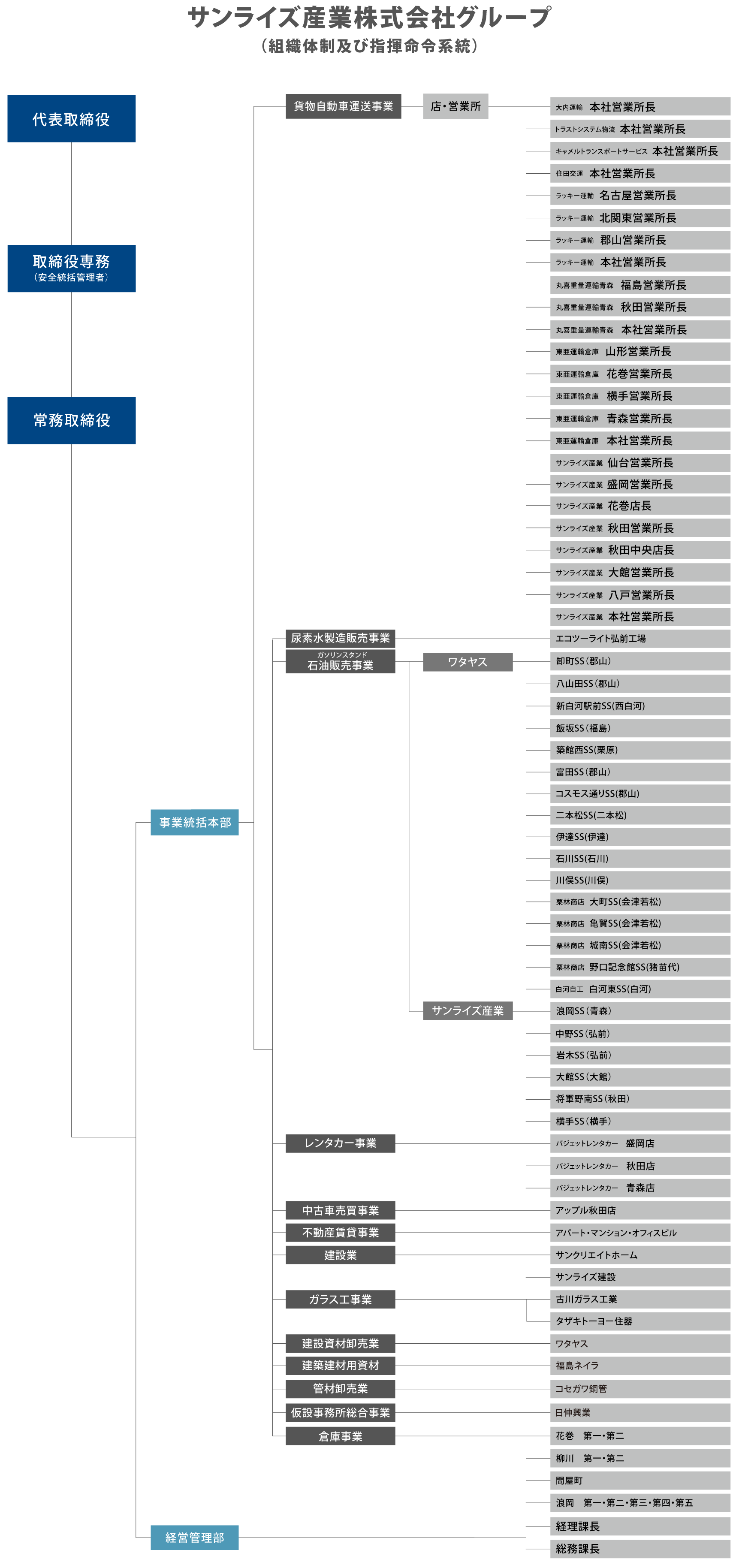 青森県弘前市の運送会社　サンライズ産業株式会社の組織図