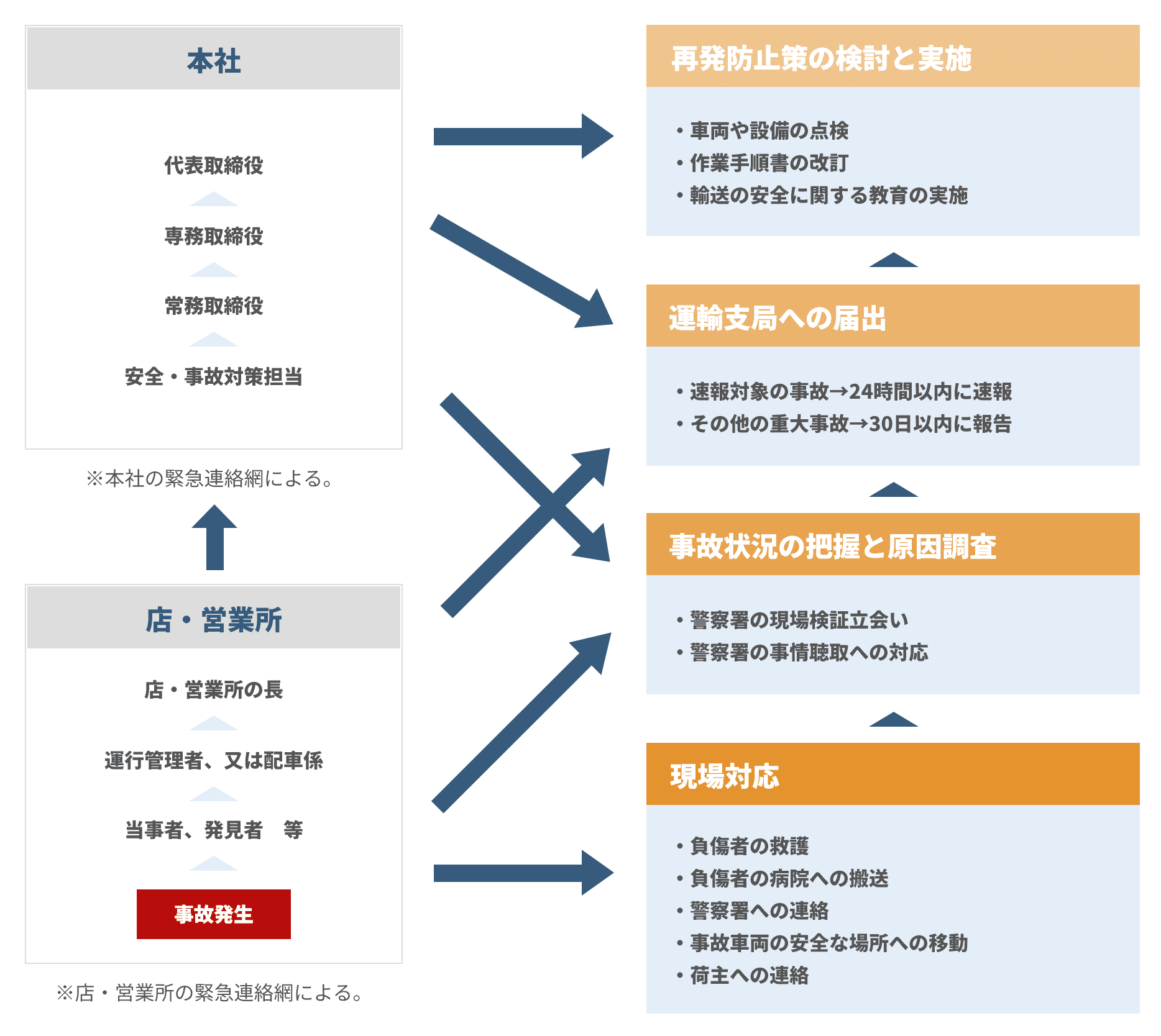 交通事故発生時緊急連絡体制